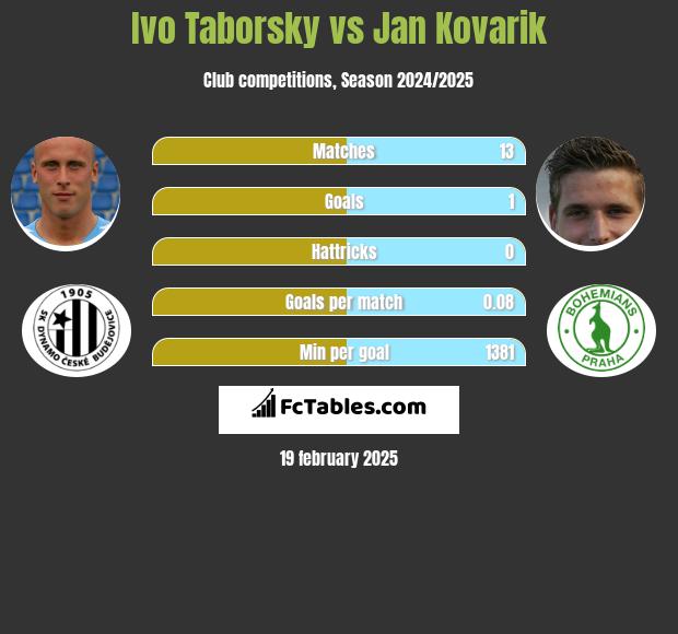 Ivo Taborsky vs Jan Kovarik h2h player stats