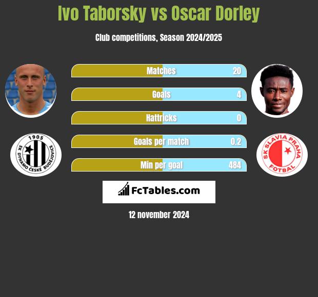 Ivo Taborsky vs Oscar Dorley h2h player stats