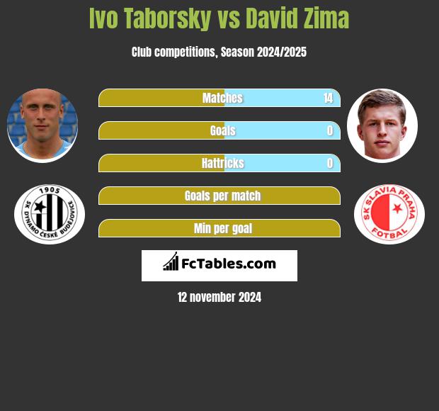 Ivo Taborsky vs David Zima h2h player stats