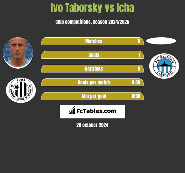 Ivo Taborsky vs Icha h2h player stats