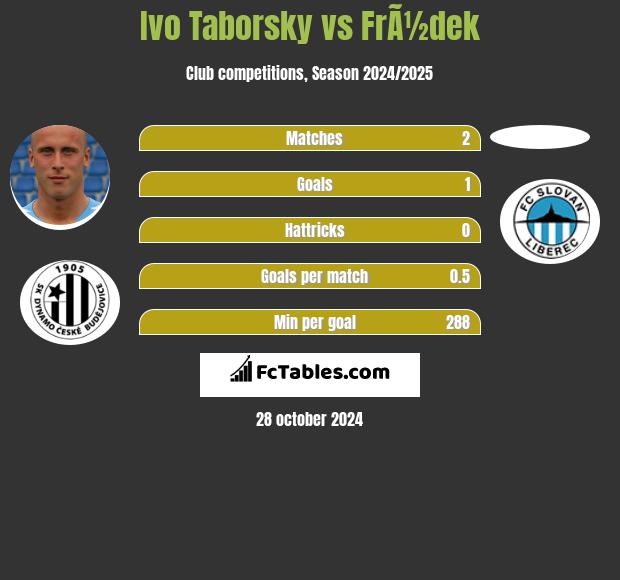 Ivo Taborsky vs FrÃ½dek h2h player stats