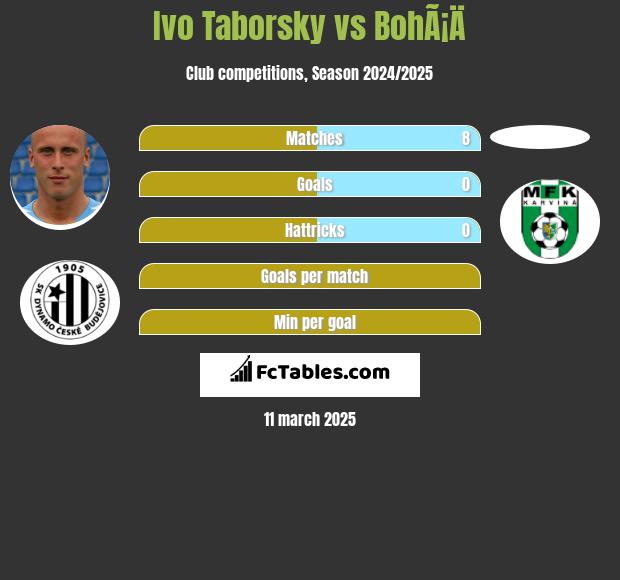 Ivo Taborsky vs BohÃ¡Ä h2h player stats