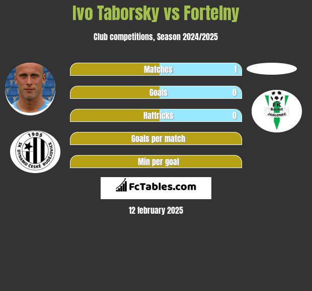 Ivo Taborsky vs Fortelny h2h player stats