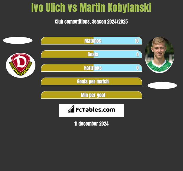 Ivo Ulich vs Martin Kobylański h2h player stats