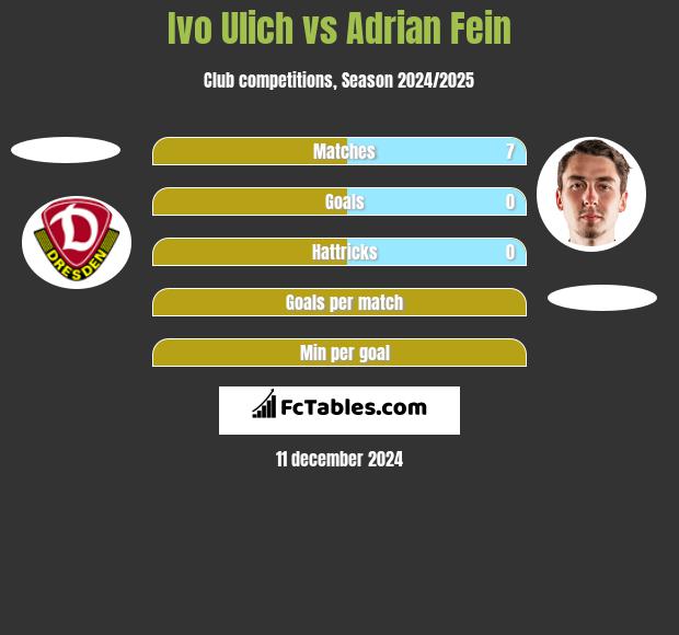 Ivo Ulich vs Adrian Fein h2h player stats