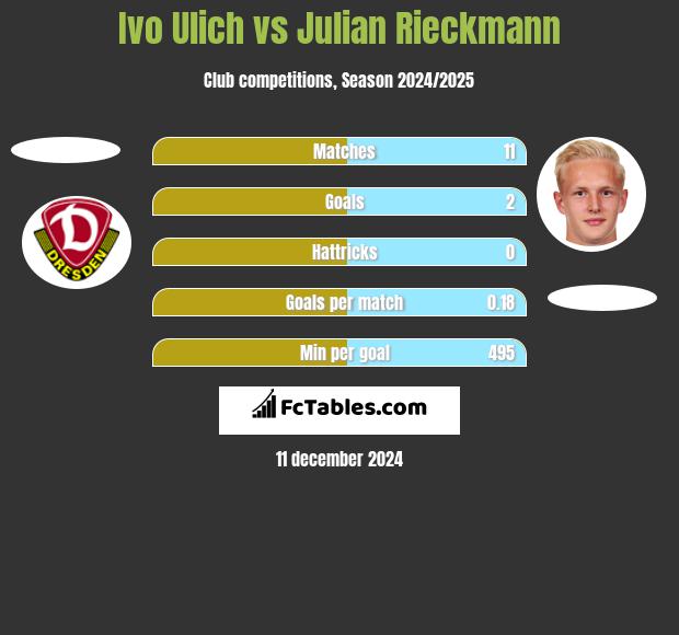 Ivo Ulich vs Julian Rieckmann h2h player stats