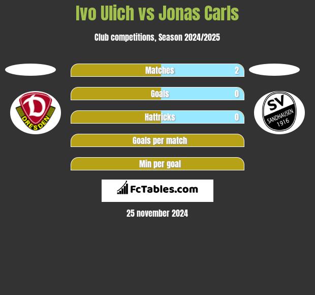 Ivo Ulich vs Jonas Carls h2h player stats