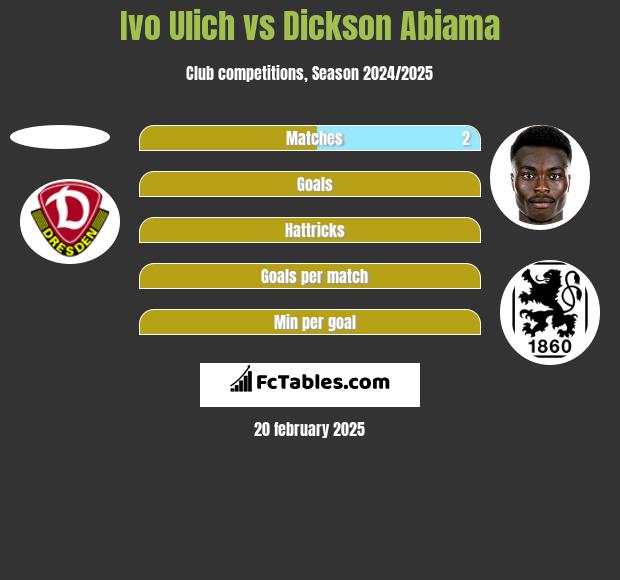 Ivo Ulich vs Dickson Abiama h2h player stats