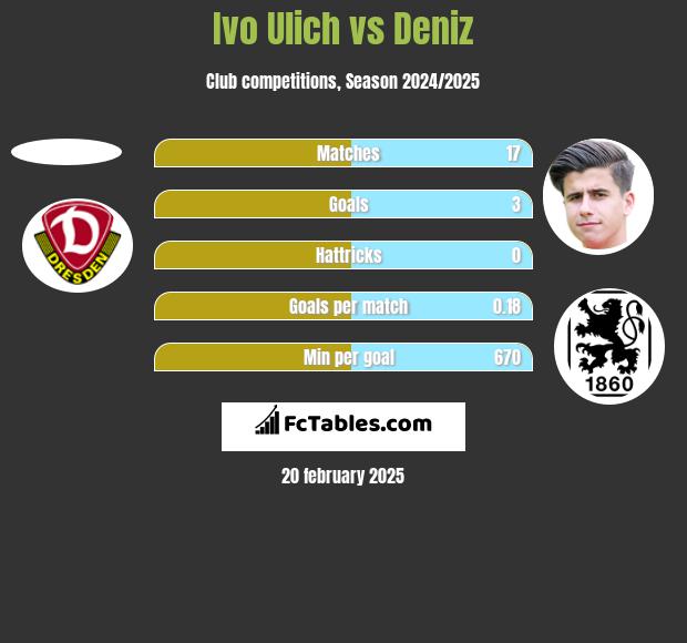 Ivo Ulich vs Deniz h2h player stats