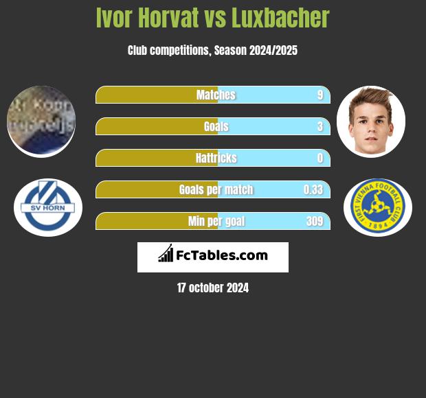 Ivor Horvat vs Luxbacher h2h player stats