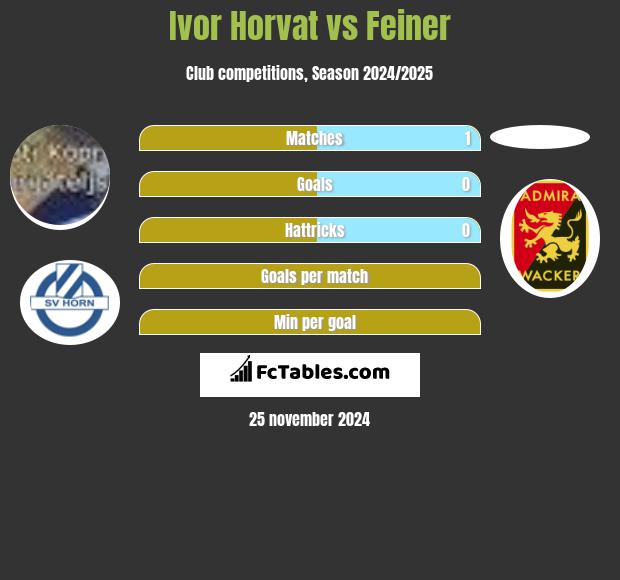 Ivor Horvat vs Feiner h2h player stats