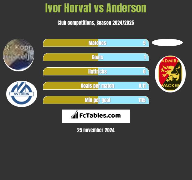 Ivor Horvat vs Anderson h2h player stats