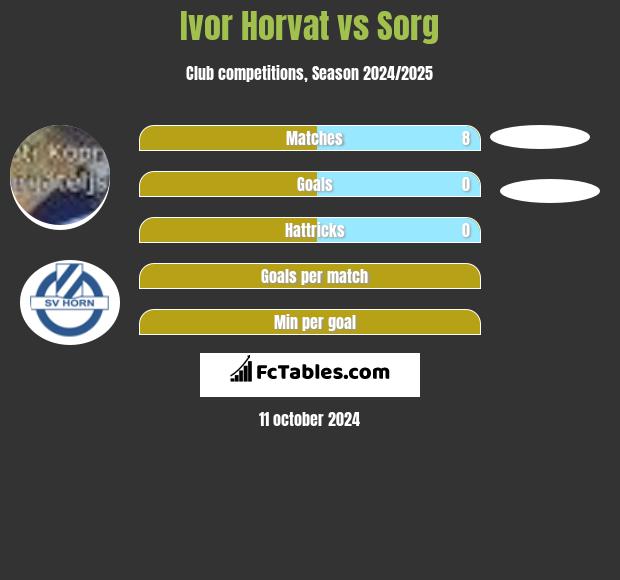 Ivor Horvat vs Sorg h2h player stats