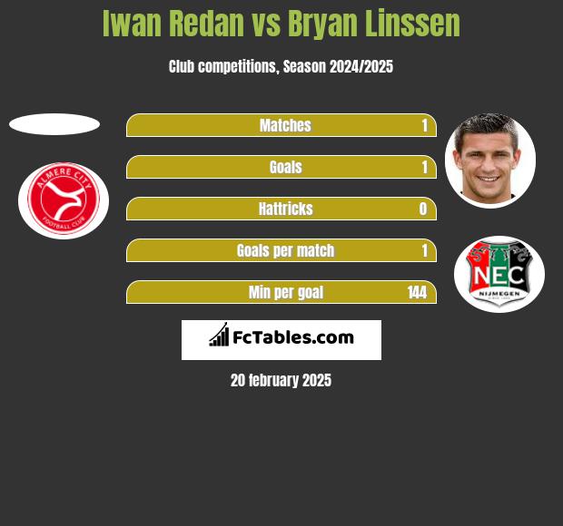 Iwan Redan vs Bryan Linssen h2h player stats