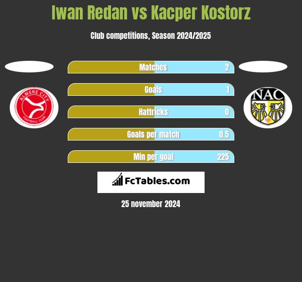 Iwan Redan vs Kacper Kostorz h2h player stats