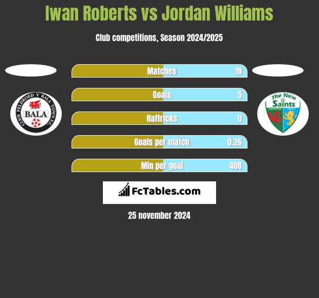 Iwan Roberts vs Jordan Williams h2h player stats