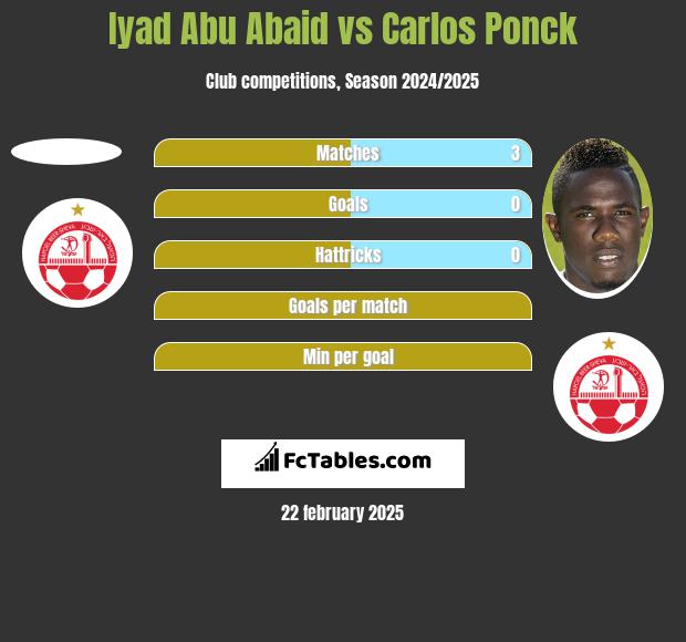 Iyad Abu Abaid vs Carlos Ponck h2h player stats