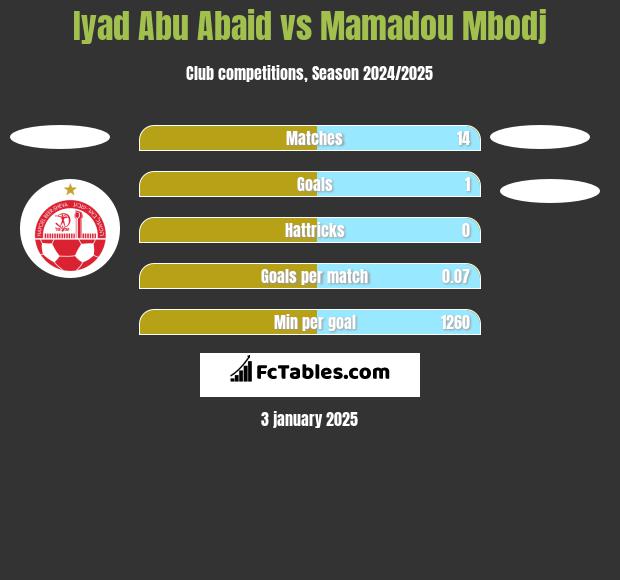 Iyad Abu Abaid vs Mamadou Mbodj h2h player stats