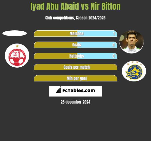 Iyad Abu Abaid vs Nir Bitton h2h player stats