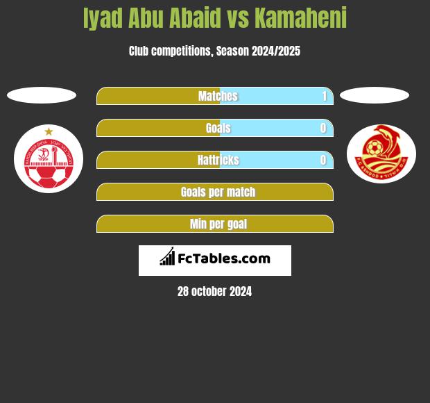 Iyad Abu Abaid vs Kamaheni h2h player stats