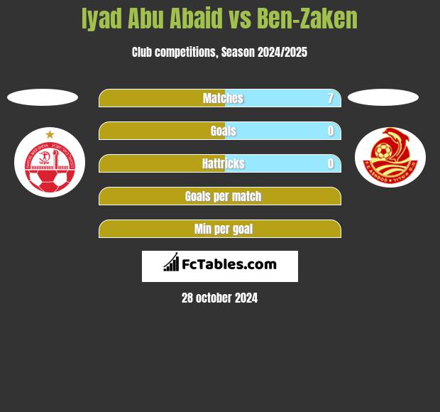 Iyad Abu Abaid vs Ben-Zaken h2h player stats