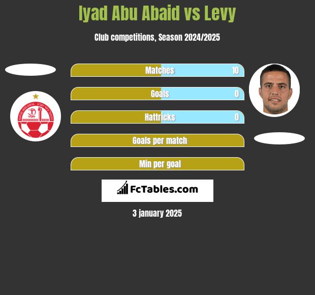 Iyad Abu Abaid vs Levy h2h player stats