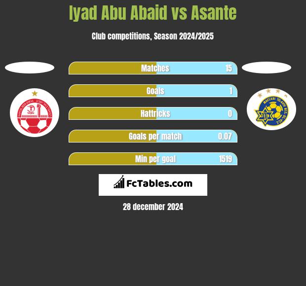 Iyad Abu Abaid vs Asante h2h player stats