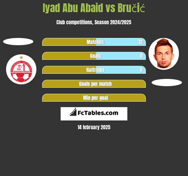 Iyad Abu Abaid vs Bručić h2h player stats