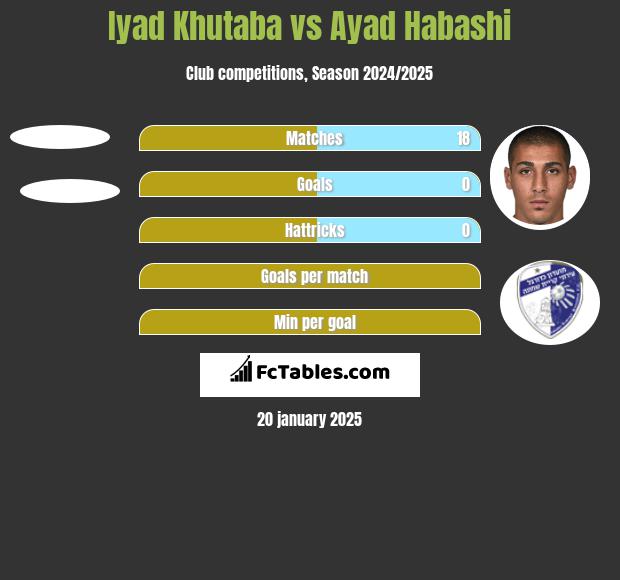 Iyad Khutaba vs Ayad Habashi h2h player stats