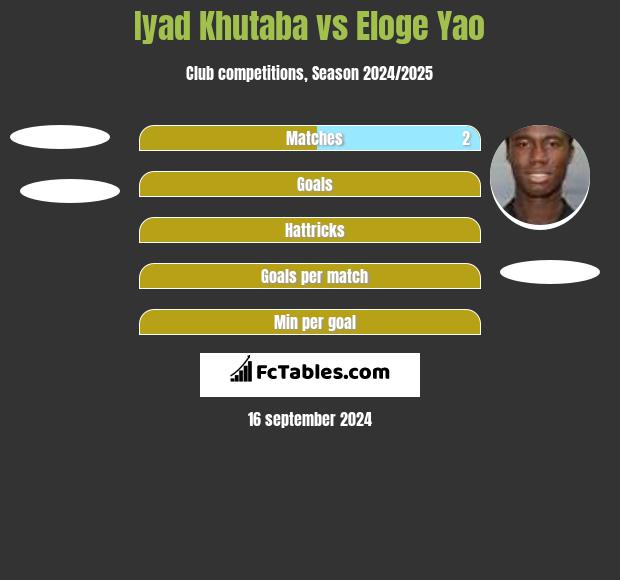 Iyad Khutaba vs Eloge Yao h2h player stats