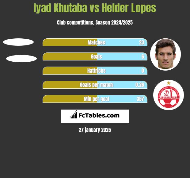 Iyad Khutaba vs Helder Lopes h2h player stats