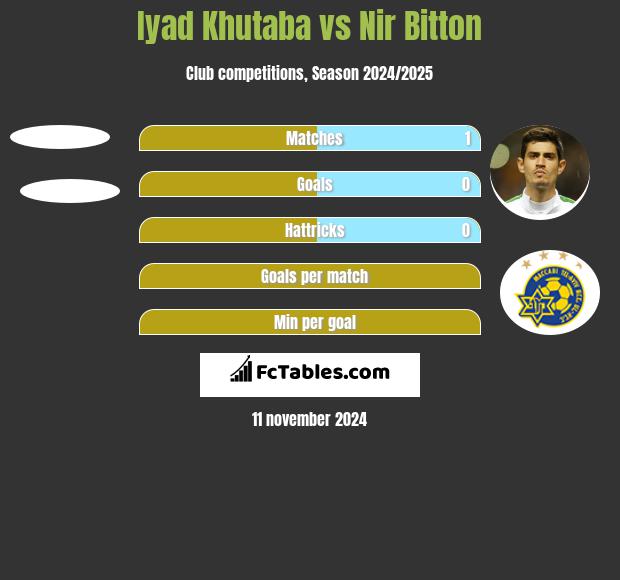 Iyad Khutaba vs Nir Bitton h2h player stats