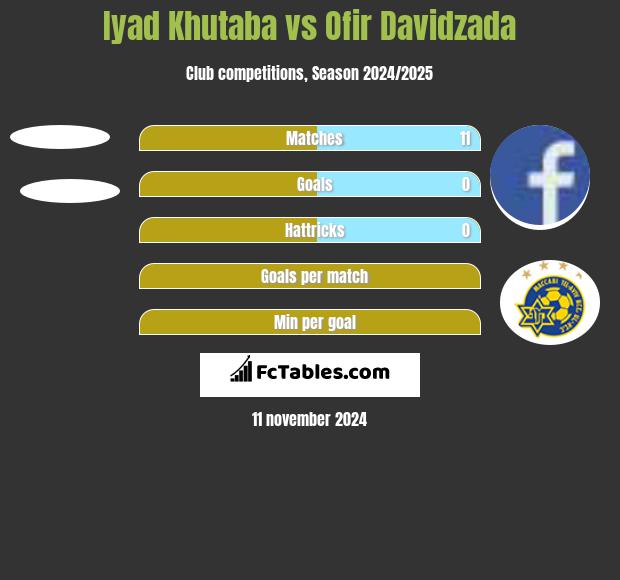 Iyad Khutaba vs Ofir Davidzada h2h player stats