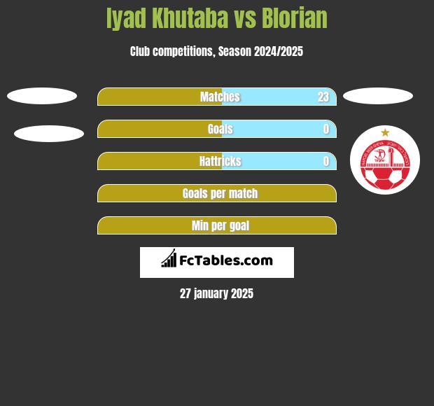 Iyad Khutaba vs Blorian h2h player stats