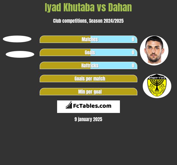 Iyad Khutaba vs Dahan h2h player stats