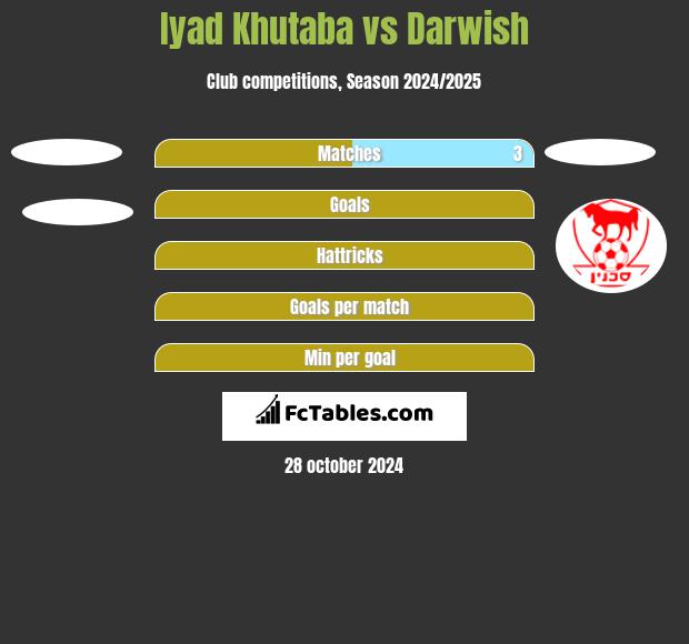 Iyad Khutaba vs Darwish h2h player stats