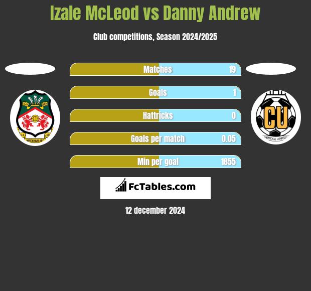 Izale McLeod vs Danny Andrew h2h player stats