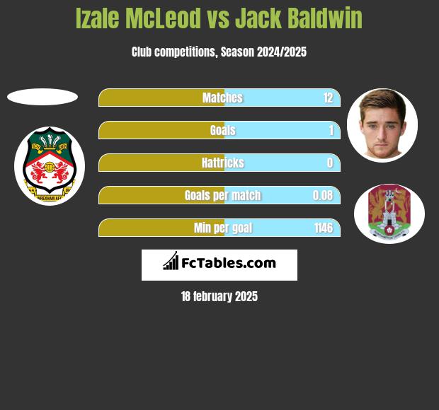 Izale McLeod vs Jack Baldwin h2h player stats