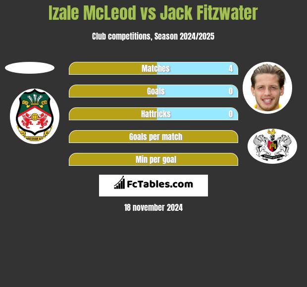 Izale McLeod vs Jack Fitzwater h2h player stats