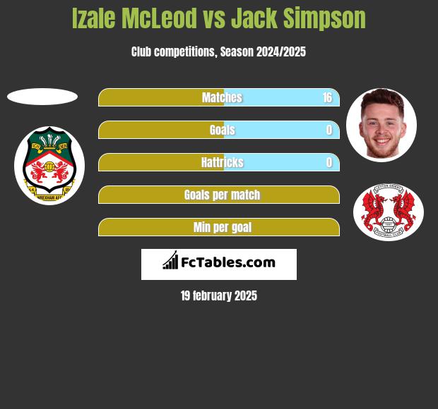 Izale McLeod vs Jack Simpson h2h player stats