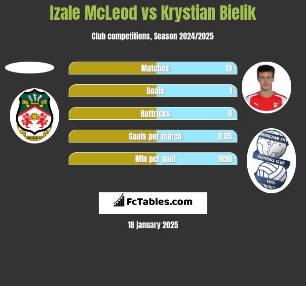 Izale McLeod vs Krystian Bielik h2h player stats