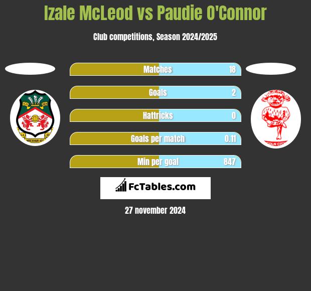 Izale McLeod vs Paudie O'Connor h2h player stats