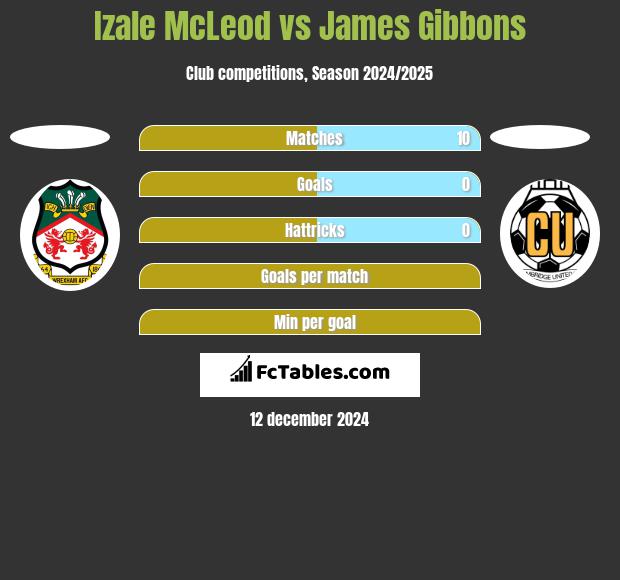 Izale McLeod vs James Gibbons h2h player stats