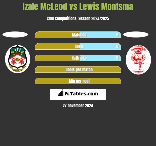 Izale McLeod vs Lewis Montsma h2h player stats