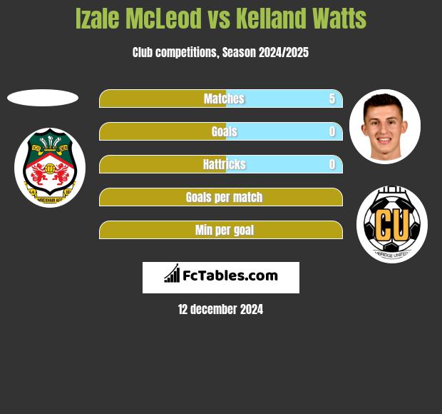 Izale McLeod vs Kelland Watts h2h player stats