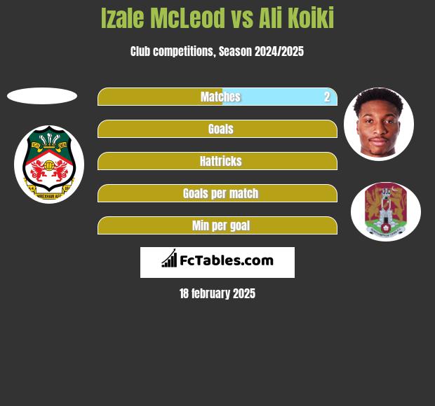 Izale McLeod vs Ali Koiki h2h player stats