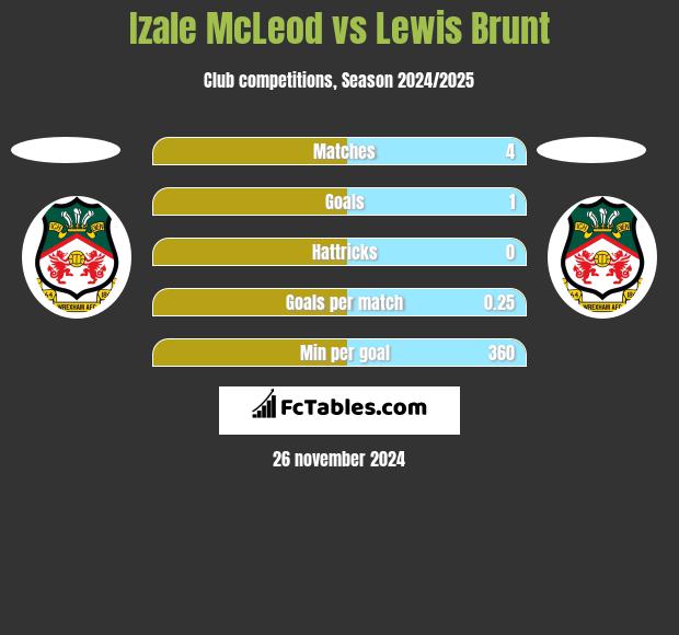 Izale McLeod vs Lewis Brunt h2h player stats