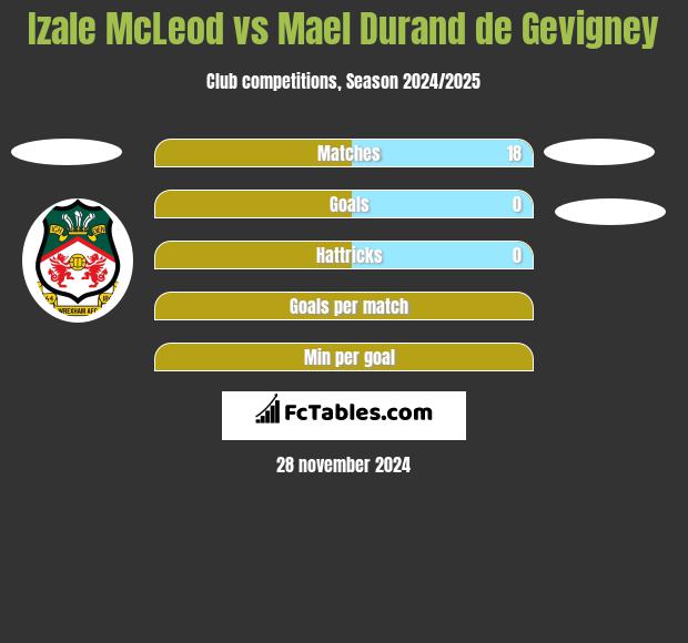 Izale McLeod vs Mael Durand de Gevigney h2h player stats