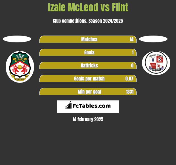 Izale McLeod vs Flint h2h player stats