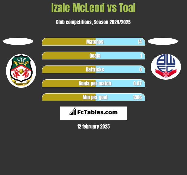 Izale McLeod vs Toal h2h player stats